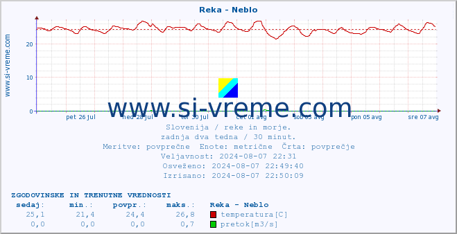 POVPREČJE :: Reka - Neblo :: temperatura | pretok | višina :: zadnja dva tedna / 30 minut.