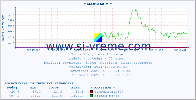 POVPREČJE :: * MAKSIMUM * :: temperatura | pretok | višina :: zadnja dva tedna / 30 minut.