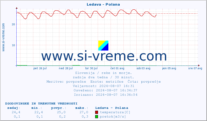 POVPREČJE :: Ledava - Polana :: temperatura | pretok | višina :: zadnja dva tedna / 30 minut.