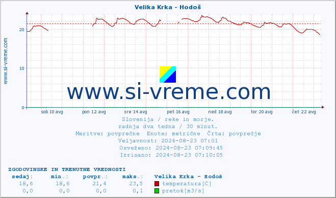 POVPREČJE :: Velika Krka - Hodoš :: temperatura | pretok | višina :: zadnja dva tedna / 30 minut.