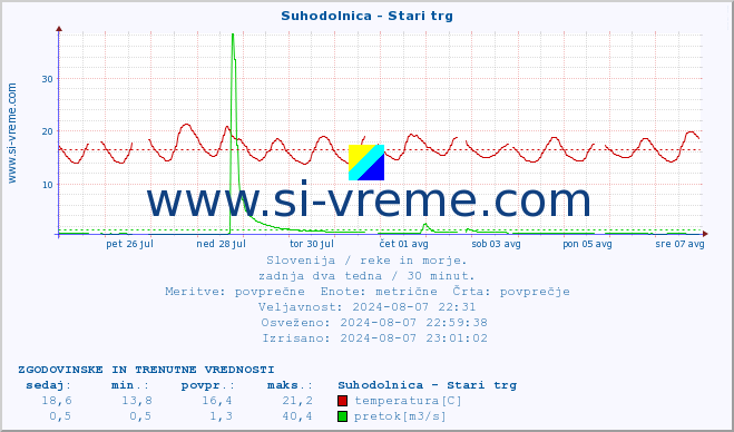 POVPREČJE :: Suhodolnica - Stari trg :: temperatura | pretok | višina :: zadnja dva tedna / 30 minut.