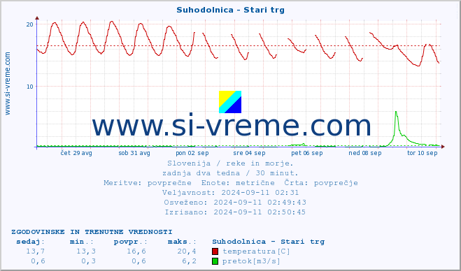 POVPREČJE :: Suhodolnica - Stari trg :: temperatura | pretok | višina :: zadnja dva tedna / 30 minut.