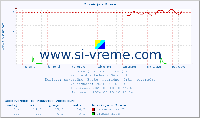 POVPREČJE :: Dravinja - Zreče :: temperatura | pretok | višina :: zadnja dva tedna / 30 minut.