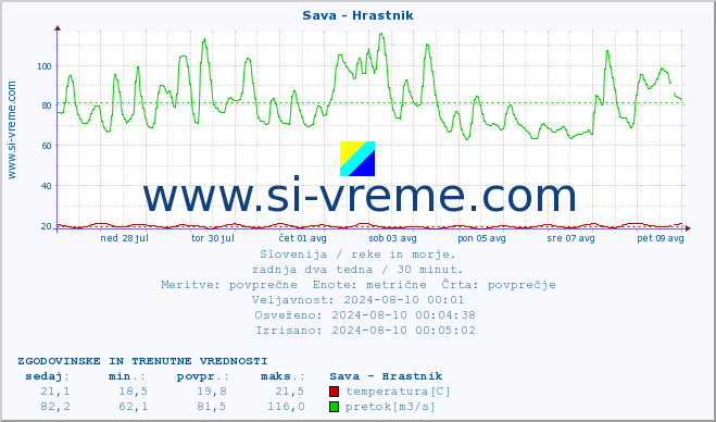 POVPREČJE :: Sava - Hrastnik :: temperatura | pretok | višina :: zadnja dva tedna / 30 minut.