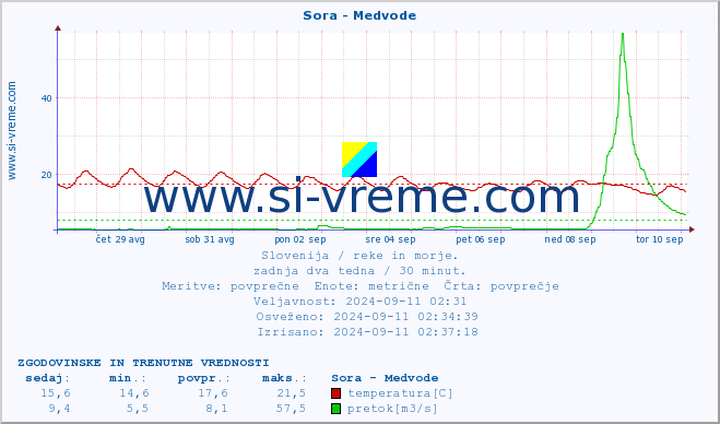 POVPREČJE :: Sora - Medvode :: temperatura | pretok | višina :: zadnja dva tedna / 30 minut.