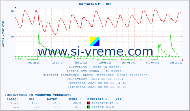 POVPREČJE :: Kamniška B. - Vir :: temperatura | pretok | višina :: zadnja dva tedna / 30 minut.