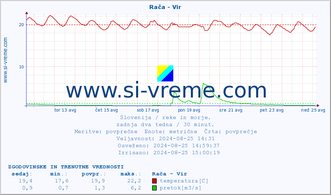 POVPREČJE :: Rača - Vir :: temperatura | pretok | višina :: zadnja dva tedna / 30 minut.