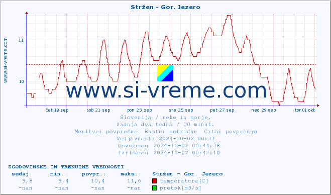 POVPREČJE :: Stržen - Gor. Jezero :: temperatura | pretok | višina :: zadnja dva tedna / 30 minut.