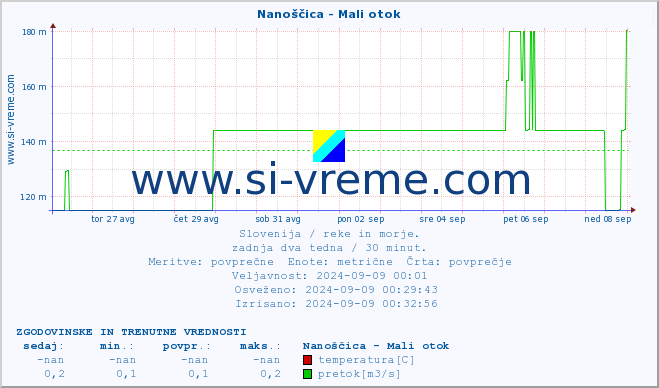 POVPREČJE :: Nanoščica - Mali otok :: temperatura | pretok | višina :: zadnja dva tedna / 30 minut.