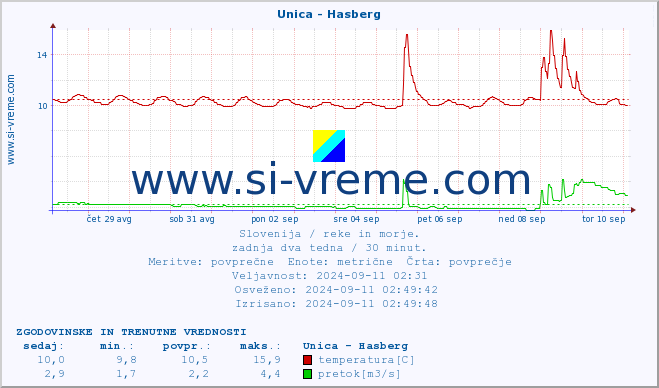 POVPREČJE :: Unica - Hasberg :: temperatura | pretok | višina :: zadnja dva tedna / 30 minut.