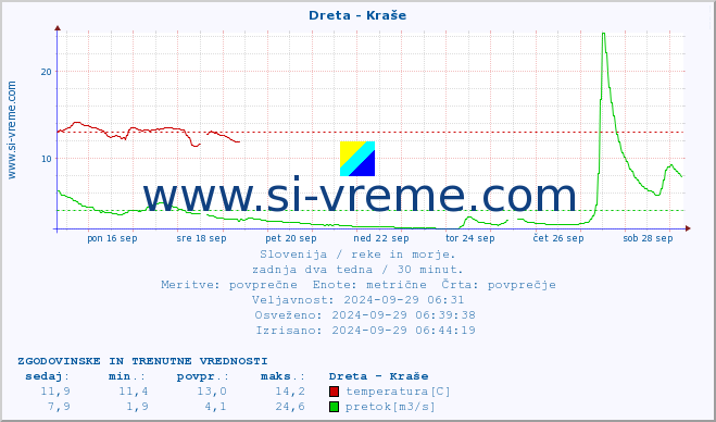 POVPREČJE :: Dreta - Kraše :: temperatura | pretok | višina :: zadnja dva tedna / 30 minut.