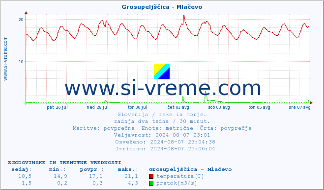 POVPREČJE :: Grosupeljščica - Mlačevo :: temperatura | pretok | višina :: zadnja dva tedna / 30 minut.