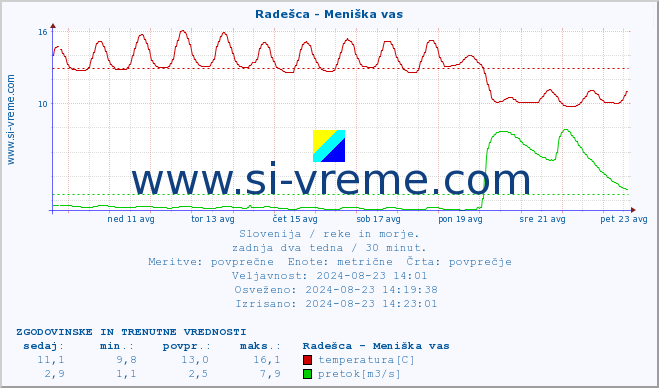 POVPREČJE :: Radešca - Meniška vas :: temperatura | pretok | višina :: zadnja dva tedna / 30 minut.