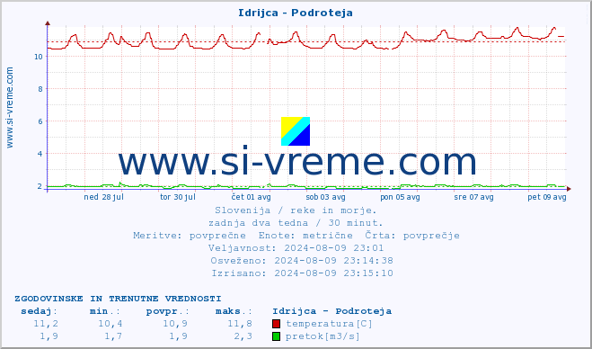 POVPREČJE :: Idrijca - Podroteja :: temperatura | pretok | višina :: zadnja dva tedna / 30 minut.