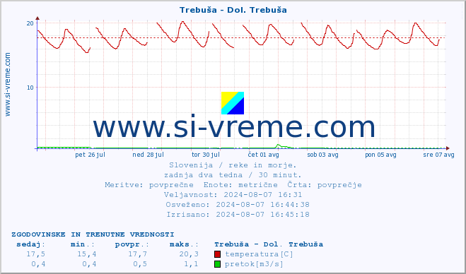 POVPREČJE :: Trebuša - Dol. Trebuša :: temperatura | pretok | višina :: zadnja dva tedna / 30 minut.