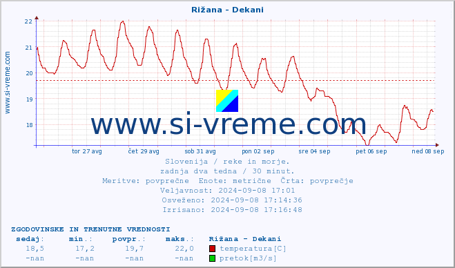 POVPREČJE :: Rižana - Dekani :: temperatura | pretok | višina :: zadnja dva tedna / 30 minut.