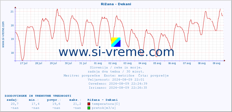 POVPREČJE :: Rižana - Dekani :: temperatura | pretok | višina :: zadnja dva tedna / 30 minut.