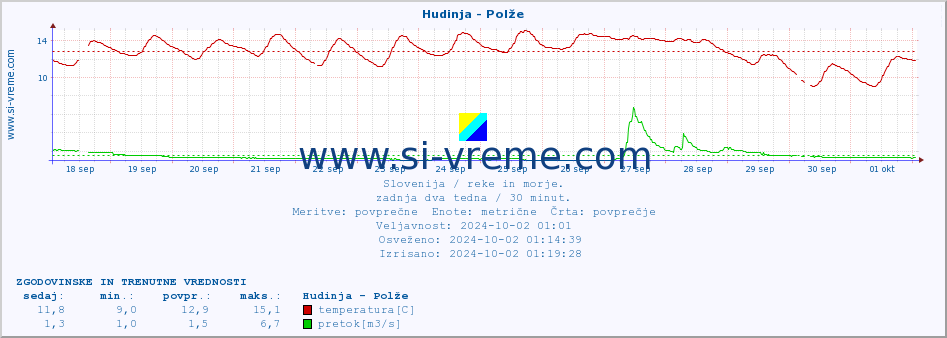 POVPREČJE :: Hudinja - Polže :: temperatura | pretok | višina :: zadnja dva tedna / 30 minut.