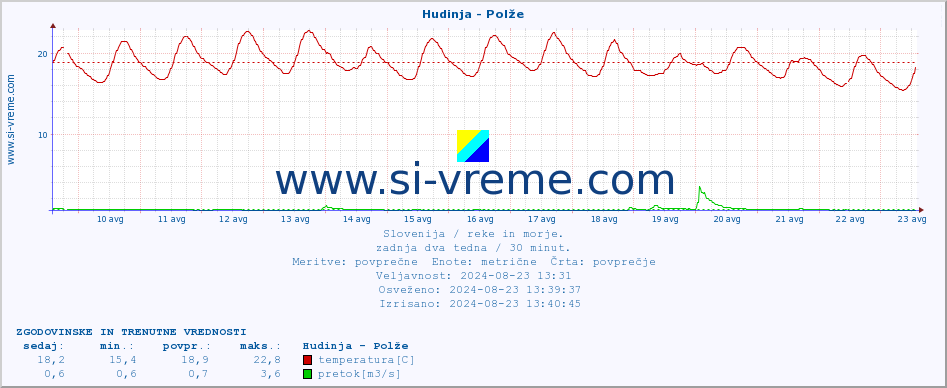 POVPREČJE :: Hudinja - Polže :: temperatura | pretok | višina :: zadnja dva tedna / 30 minut.