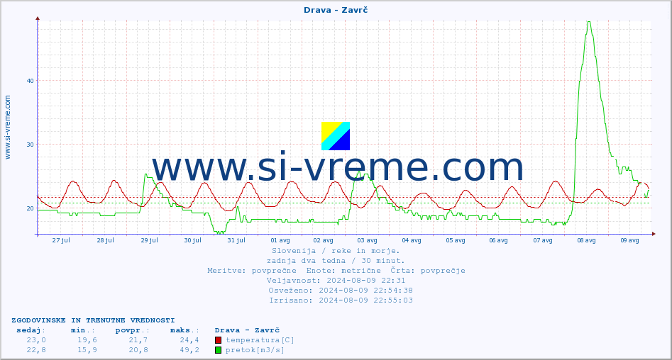 POVPREČJE :: Drava - Zavrč :: temperatura | pretok | višina :: zadnja dva tedna / 30 minut.
