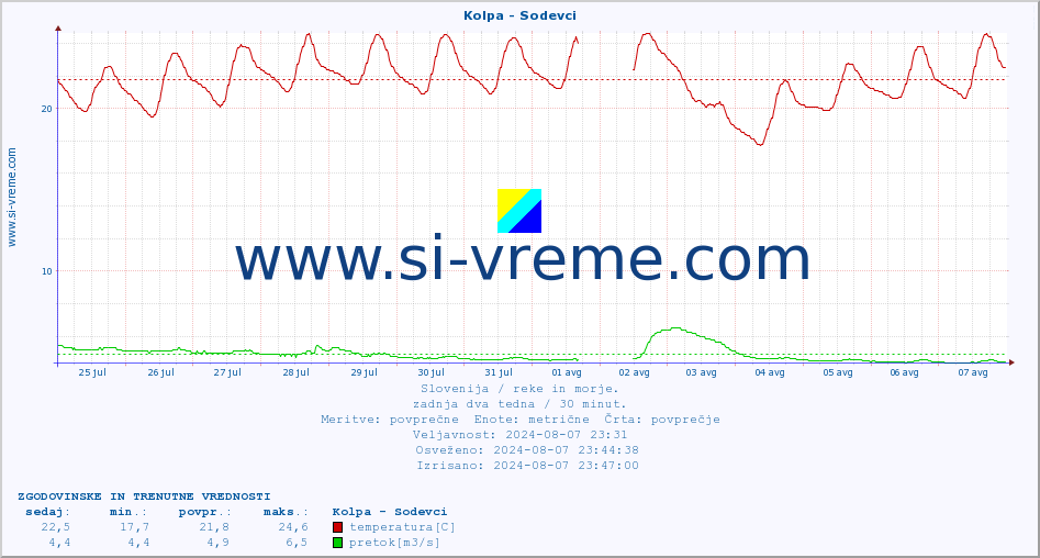 POVPREČJE :: Kolpa - Sodevci :: temperatura | pretok | višina :: zadnja dva tedna / 30 minut.