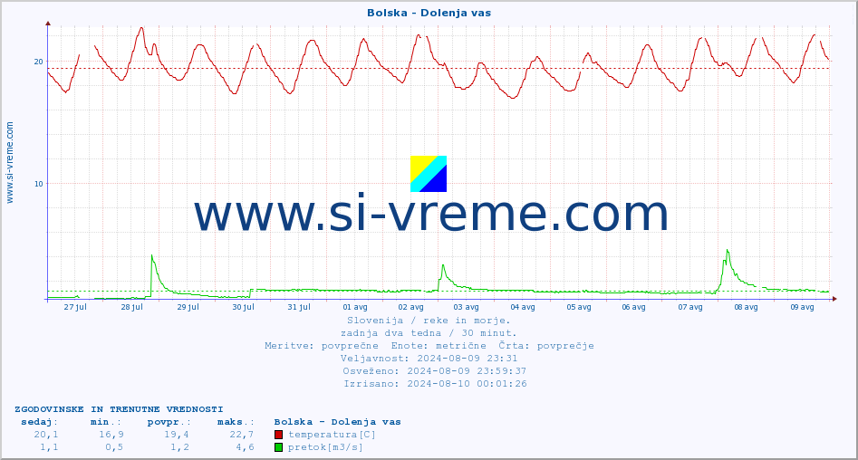 POVPREČJE :: Bolska - Dolenja vas :: temperatura | pretok | višina :: zadnja dva tedna / 30 minut.
