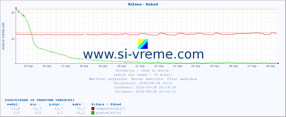 POVPREČJE :: Rižana - Kubed :: temperatura | pretok | višina :: zadnja dva tedna / 30 minut.