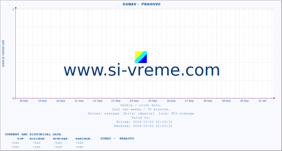  ::  DUNAV -  PRAHOVO :: height |  |  :: last two weeks / 30 minutes.