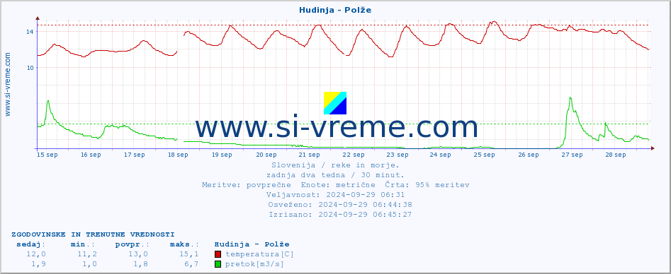 POVPREČJE :: Hudinja - Polže :: temperatura | pretok | višina :: zadnja dva tedna / 30 minut.