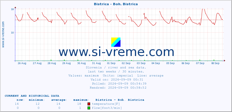  :: Bistrica - Boh. Bistrica :: temperature | flow | height :: last two weeks / 30 minutes.