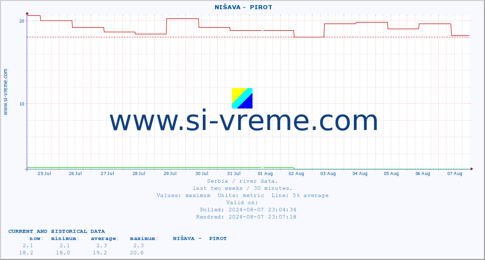  ::  NIŠAVA -  PIROT :: height |  |  :: last two weeks / 30 minutes.