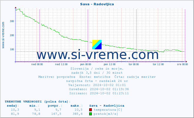 POVPREČJE :: Sava - Radovljica :: temperatura | pretok | višina :: zadnji teden / 30 minut.