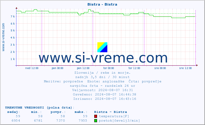 POVPREČJE :: Bistra - Bistra :: temperatura | pretok | višina :: zadnji teden / 30 minut.