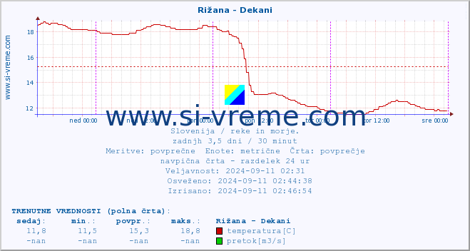 POVPREČJE :: Rižana - Dekani :: temperatura | pretok | višina :: zadnji teden / 30 minut.