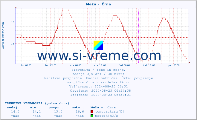 POVPREČJE :: Meža -  Črna :: temperatura | pretok | višina :: zadnji teden / 30 minut.