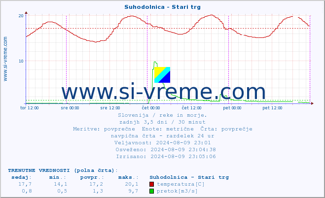 POVPREČJE :: Suhodolnica - Stari trg :: temperatura | pretok | višina :: zadnji teden / 30 minut.