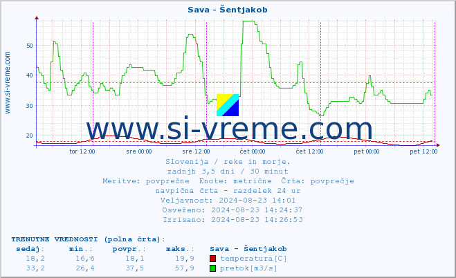 POVPREČJE :: Sava - Šentjakob :: temperatura | pretok | višina :: zadnji teden / 30 minut.