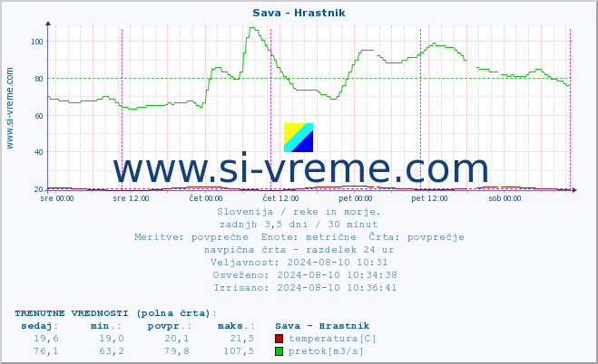 POVPREČJE :: Sava - Hrastnik :: temperatura | pretok | višina :: zadnji teden / 30 minut.