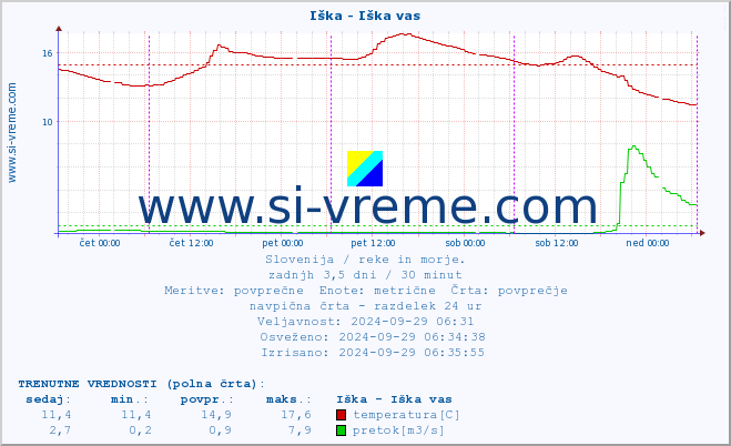 POVPREČJE :: Iška - Iška vas :: temperatura | pretok | višina :: zadnji teden / 30 minut.