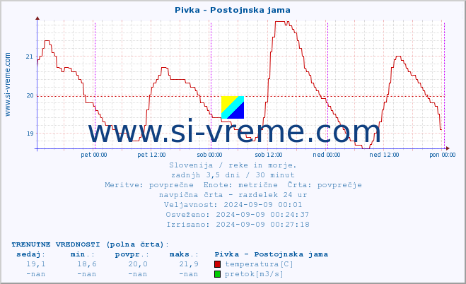 POVPREČJE :: Pivka - Postojnska jama :: temperatura | pretok | višina :: zadnji teden / 30 minut.