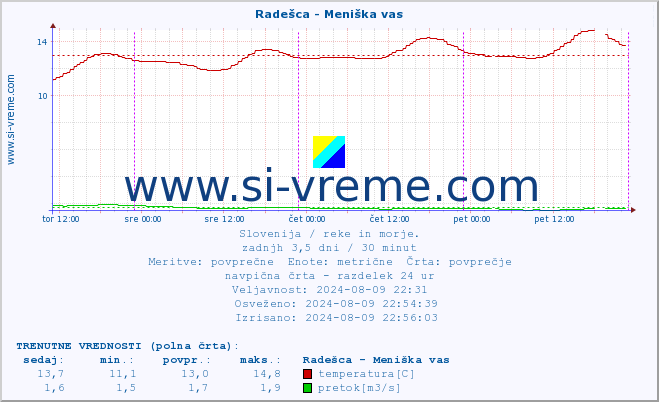 POVPREČJE :: Radešca - Meniška vas :: temperatura | pretok | višina :: zadnji teden / 30 minut.