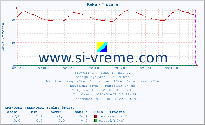 POVPREČJE :: Reka - Trpčane :: temperatura | pretok | višina :: zadnji teden / 30 minut.