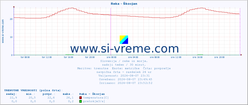 POVPREČJE :: Reka - Škocjan :: temperatura | pretok | višina :: zadnji teden / 30 minut.