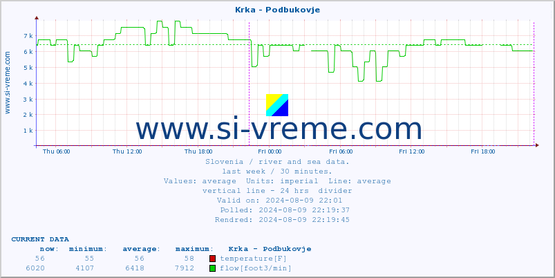  :: Krka - Podbukovje :: temperature | flow | height :: last week / 30 minutes.