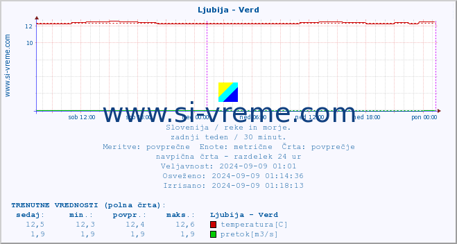 POVPREČJE :: Ljubija - Verd :: temperatura | pretok | višina :: zadnji teden / 30 minut.