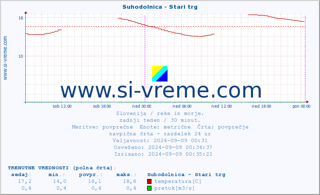 POVPREČJE :: Suhodolnica - Stari trg :: temperatura | pretok | višina :: zadnji teden / 30 minut.