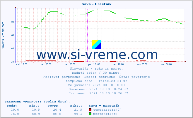 POVPREČJE :: Sava - Hrastnik :: temperatura | pretok | višina :: zadnji teden / 30 minut.