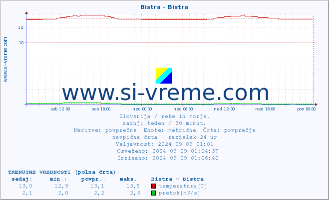 POVPREČJE :: Bistra - Bistra :: temperatura | pretok | višina :: zadnji teden / 30 minut.