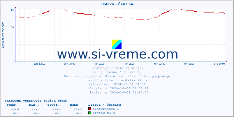 POVPREČJE :: Ledava - Čentiba :: temperatura | pretok | višina :: zadnji teden / 30 minut.