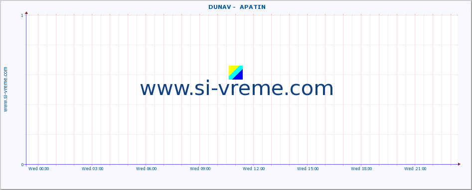  ::  DUNAV -  APATIN :: height |  |  :: last day / 5 minutes.